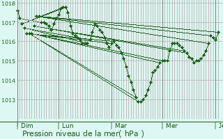 Graphe de la pression atmosphrique prvue pour Mrignat