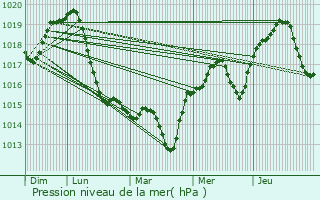 Graphe de la pression atmosphrique prvue pour Ttkomls