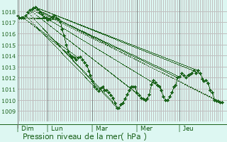 Graphe de la pression atmosphrique prvue pour Alatri