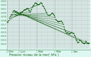 Graphe de la pression atmosphrique prvue pour Saint-Priest-en-Jarez