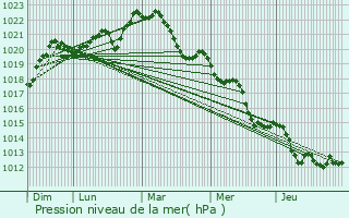 Graphe de la pression atmosphrique prvue pour Roche-la-Molire