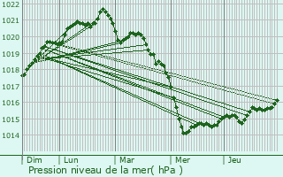 Graphe de la pression atmosphrique prvue pour Saint-Malo-de-Guersac