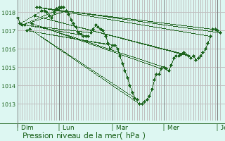 Graphe de la pression atmosphrique prvue pour Citers
