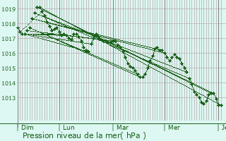 Graphe de la pression atmosphrique prvue pour Meyreuil