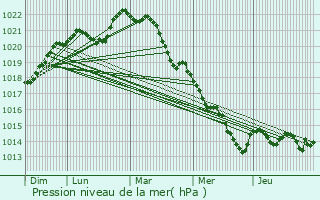 Graphe de la pression atmosphrique prvue pour Cernay