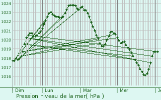 Graphe de la pression atmosphrique prvue pour Lahitre