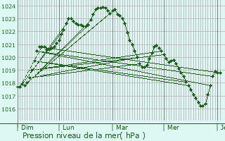 Graphe de la pression atmosphrique prvue pour Laffite-Toupire