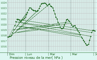 Graphe de la pression atmosphrique prvue pour Arnaud-Guilhem