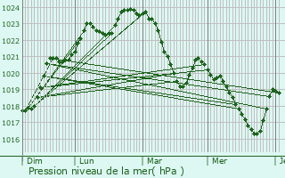 Graphe de la pression atmosphrique prvue pour Sepx