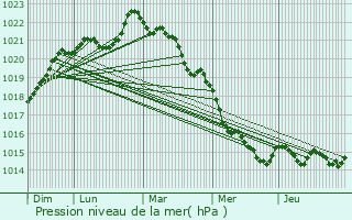 Graphe de la pression atmosphrique prvue pour Moncoutant