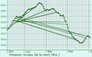 Graphe de la pression atmosphrique prvue pour Sainte-Pazanne