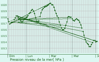 Graphe de la pression atmosphrique prvue pour Montpellier