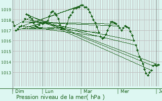 Graphe de la pression atmosphrique prvue pour Saint-Gilles