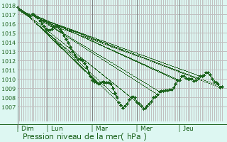 Graphe de la pression atmosphrique prvue pour Cagnano