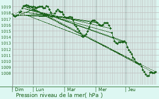 Graphe de la pression atmosphrique prvue pour Laragne-Monteglin