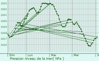 Graphe de la pression atmosphrique prvue pour Lamillari