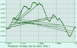 Graphe de la pression atmosphrique prvue pour Folcarde