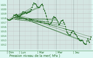 Graphe de la pression atmosphrique prvue pour Pollestres