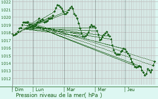 Graphe de la pression atmosphrique prvue pour L