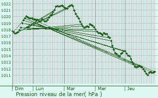 Graphe de la pression atmosphrique prvue pour La Tour-du-Pin