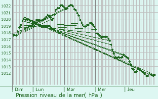 Graphe de la pression atmosphrique prvue pour Saint-Martin-la-Plaine