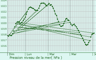 Graphe de la pression atmosphrique prvue pour Auterive