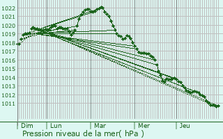 Graphe de la pression atmosphrique prvue pour Tournus