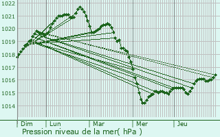 Graphe de la pression atmosphrique prvue pour Le Croisic