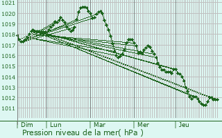 Graphe de la pression atmosphrique prvue pour Blarga