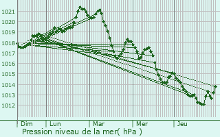 Graphe de la pression atmosphrique prvue pour Montescot