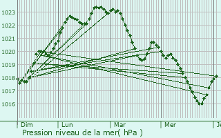 Graphe de la pression atmosphrique prvue pour Montesquieu-Lauragais