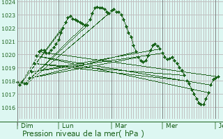 Graphe de la pression atmosphrique prvue pour Auribail