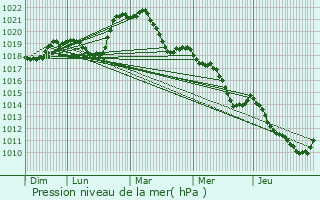 Graphe de la pression atmosphrique prvue pour Bossey