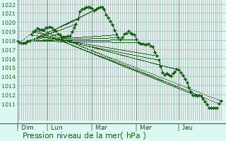 Graphe de la pression atmosphrique prvue pour Bassy