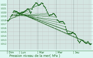 Graphe de la pression atmosphrique prvue pour Saint-Symphorien-sur-Coise