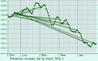 Graphe de la pression atmosphrique prvue pour Saint-Pargoire