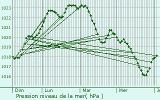 Graphe de la pression atmosphrique prvue pour Vieille-Toulouse