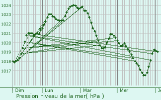 Graphe de la pression atmosphrique prvue pour Gensac-de-Boulogne