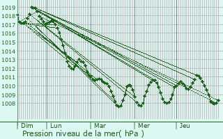 Graphe de la pression atmosphrique prvue pour Tarhuna