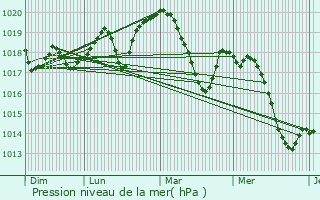 Graphe de la pression atmosphrique prvue pour Prols