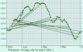 Graphe de la pression atmosphrique prvue pour Montans