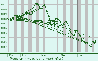 Graphe de la pression atmosphrique prvue pour Salses-le-Chteau