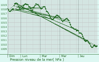 Graphe de la pression atmosphrique prvue pour Vaison-la-Romaine