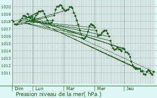 Graphe de la pression atmosphrique prvue pour Rouet