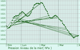 Graphe de la pression atmosphrique prvue pour Saint-Sulpice-le-Gurtois