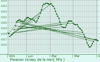 Graphe de la pression atmosphrique prvue pour Saint-Cirgues-la-Loutre