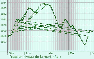 Graphe de la pression atmosphrique prvue pour Pguilhan