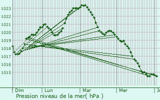 Graphe de la pression atmosphrique prvue pour Moulins