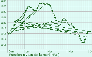 Graphe de la pression atmosphrique prvue pour Lahage