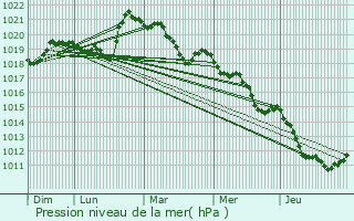 Graphe de la pression atmosphrique prvue pour Sassenage